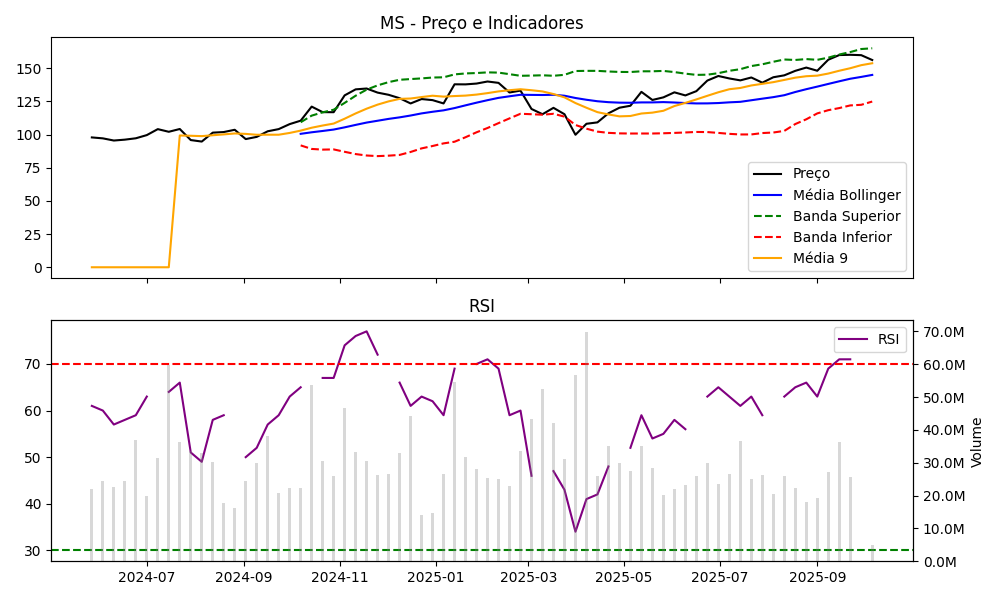 Gráfico MS